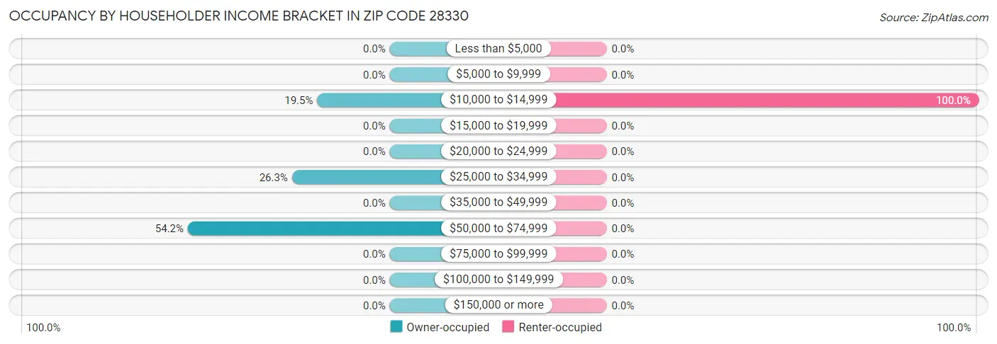 Occupancy by Householder Income Bracket in Zip Code 28330