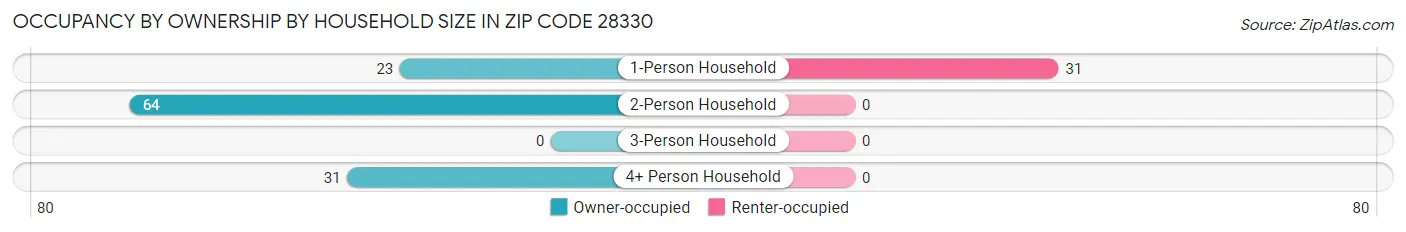 Occupancy by Ownership by Household Size in Zip Code 28330