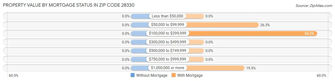 Property Value by Mortgage Status in Zip Code 28330