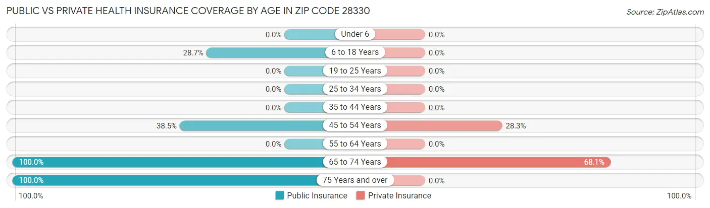 Public vs Private Health Insurance Coverage by Age in Zip Code 28330