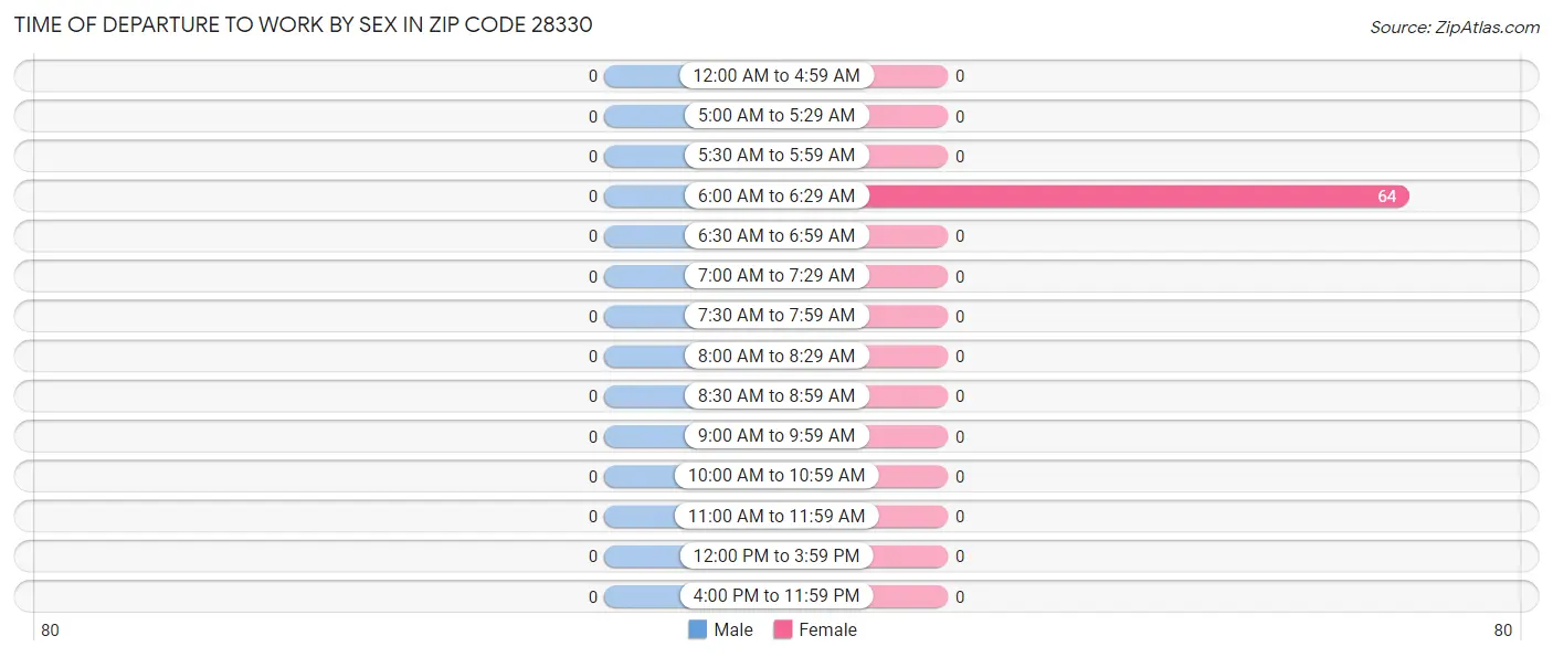 Time of Departure to Work by Sex in Zip Code 28330