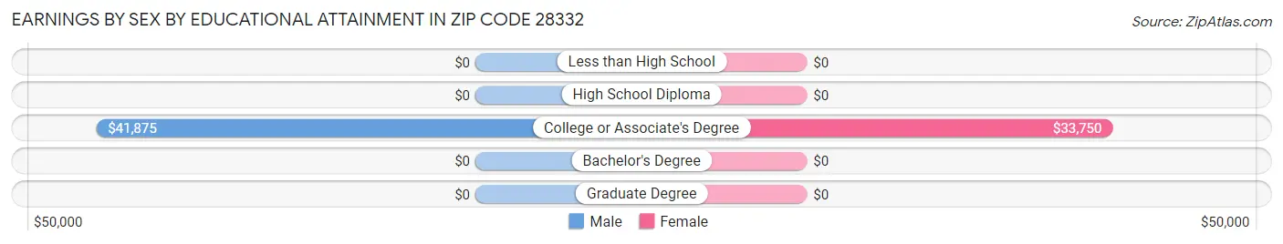 Earnings by Sex by Educational Attainment in Zip Code 28332