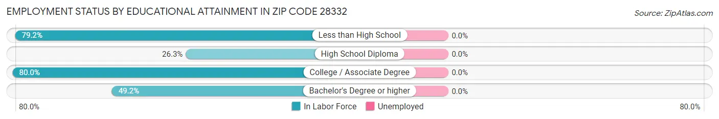 Employment Status by Educational Attainment in Zip Code 28332