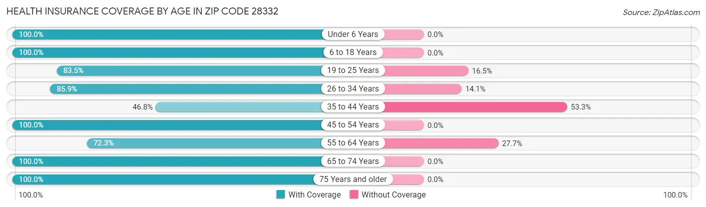 Health Insurance Coverage by Age in Zip Code 28332