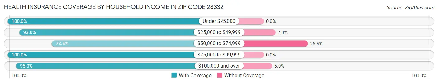 Health Insurance Coverage by Household Income in Zip Code 28332
