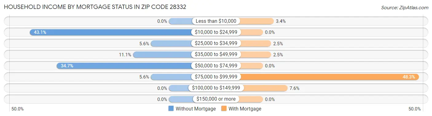 Household Income by Mortgage Status in Zip Code 28332
