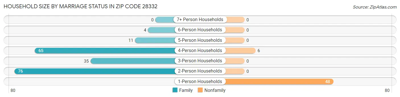 Household Size by Marriage Status in Zip Code 28332