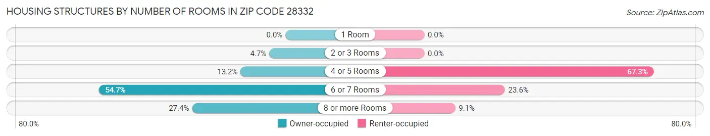 Housing Structures by Number of Rooms in Zip Code 28332