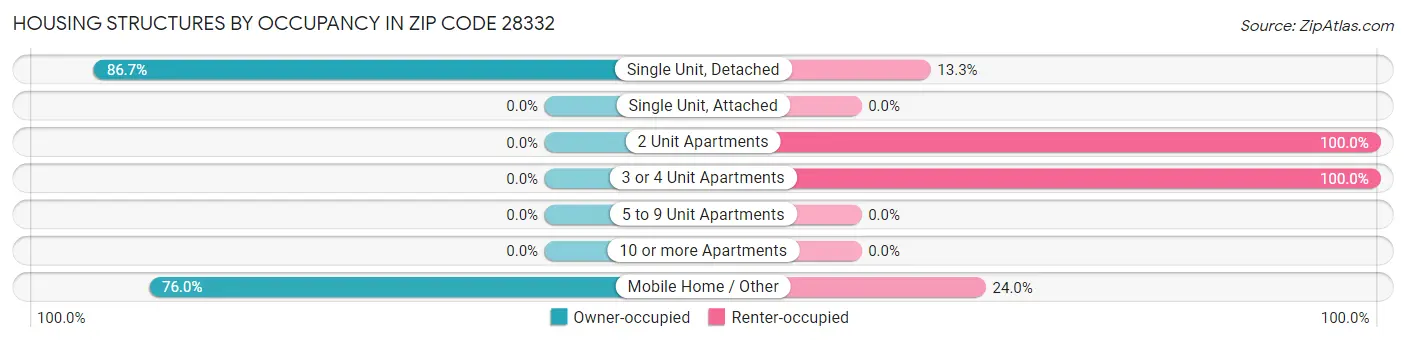 Housing Structures by Occupancy in Zip Code 28332