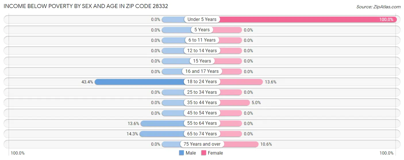 Income Below Poverty by Sex and Age in Zip Code 28332