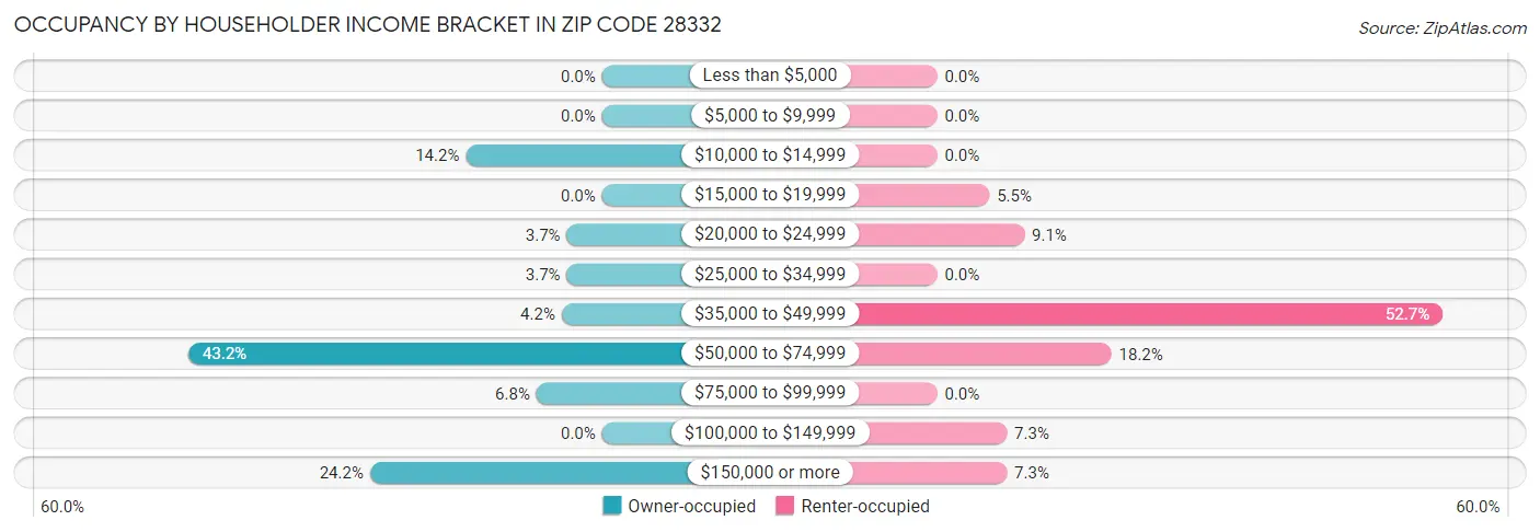 Occupancy by Householder Income Bracket in Zip Code 28332