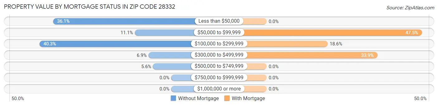Property Value by Mortgage Status in Zip Code 28332