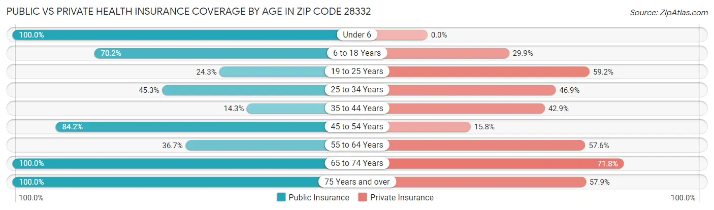Public vs Private Health Insurance Coverage by Age in Zip Code 28332