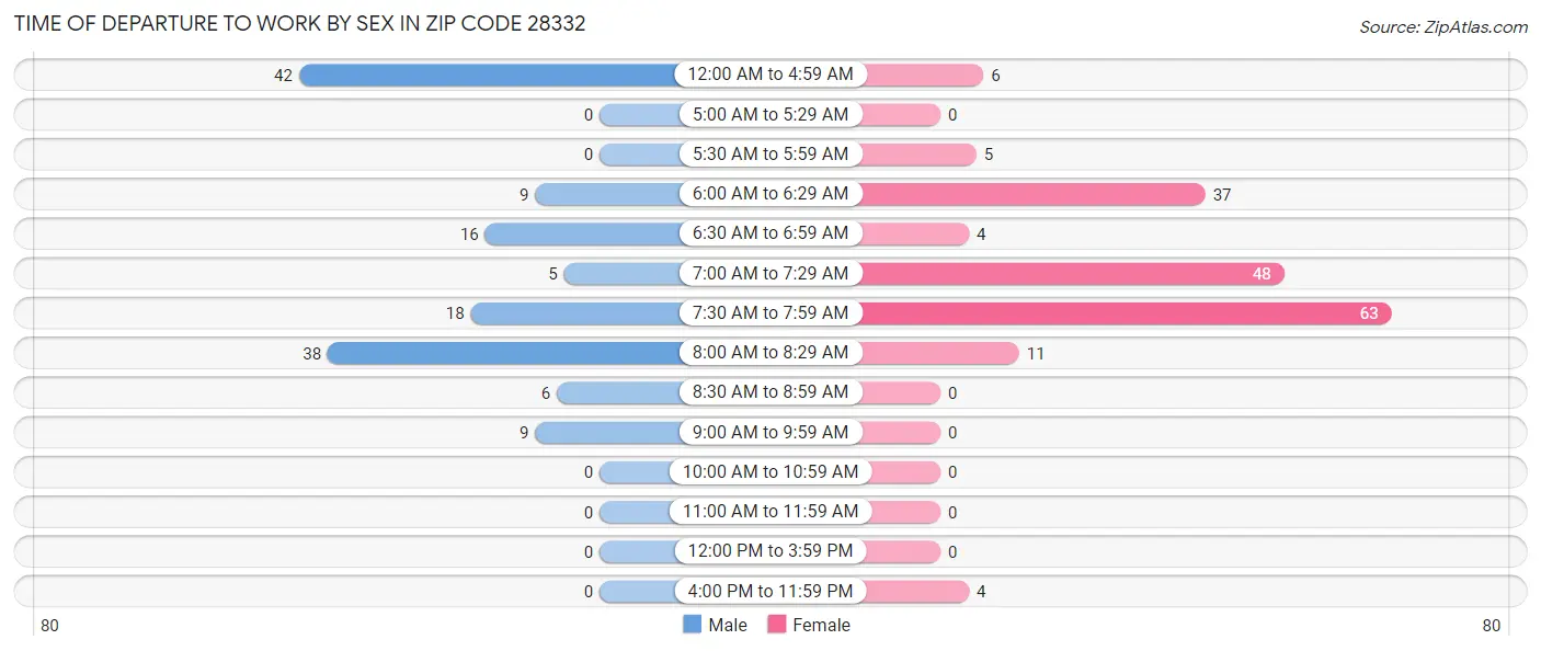 Time of Departure to Work by Sex in Zip Code 28332