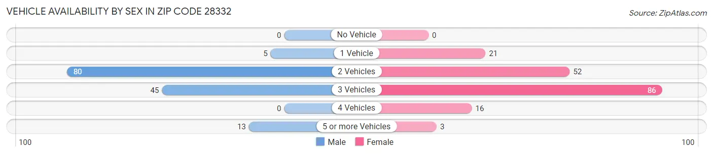 Vehicle Availability by Sex in Zip Code 28332