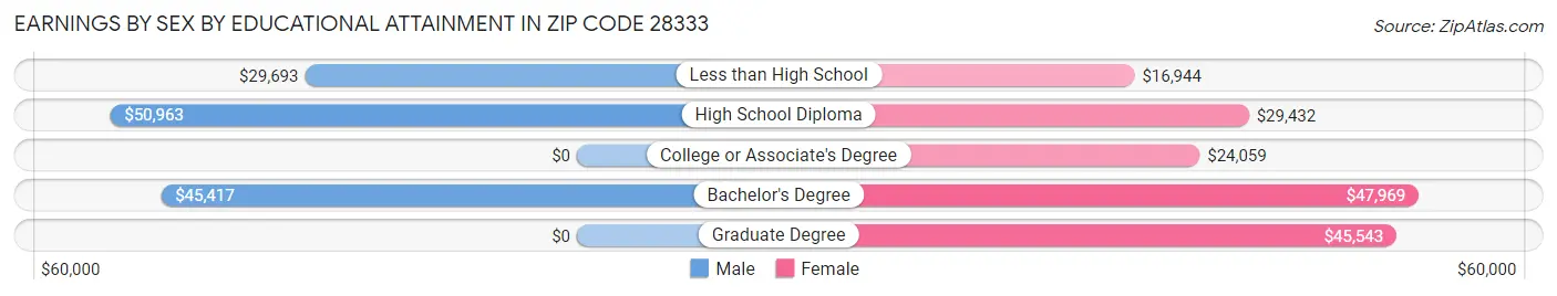 Earnings by Sex by Educational Attainment in Zip Code 28333