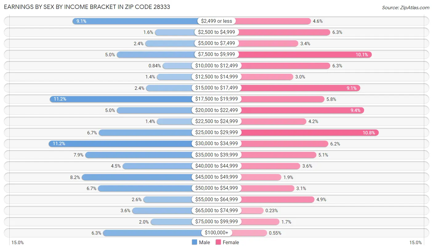 Earnings by Sex by Income Bracket in Zip Code 28333