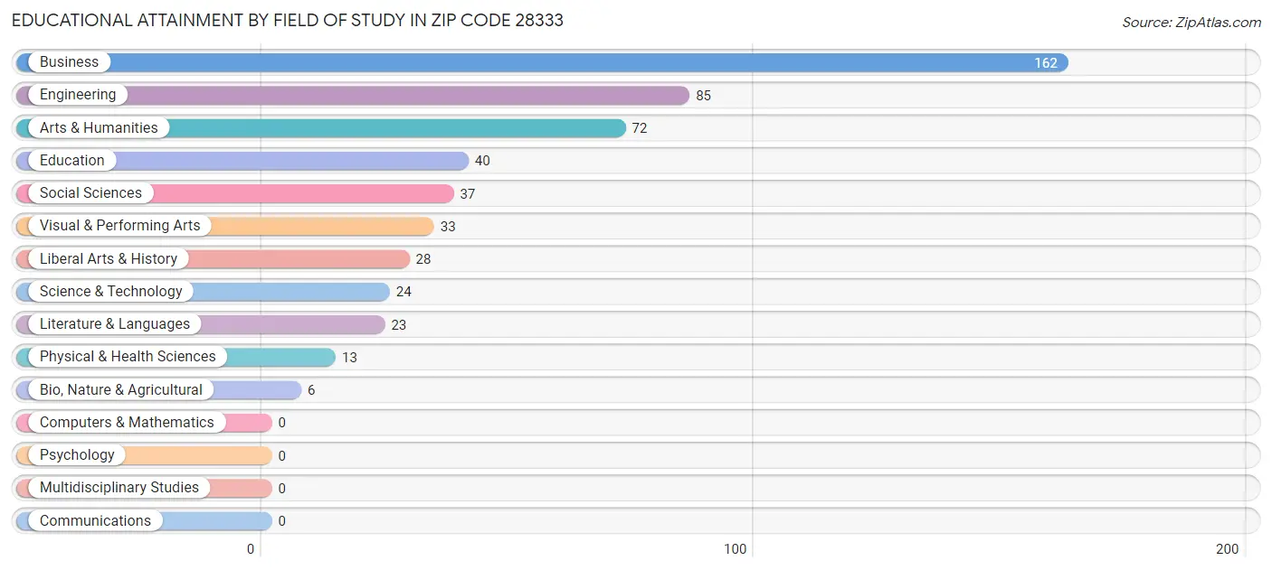 Educational Attainment by Field of Study in Zip Code 28333
