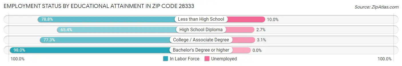 Employment Status by Educational Attainment in Zip Code 28333