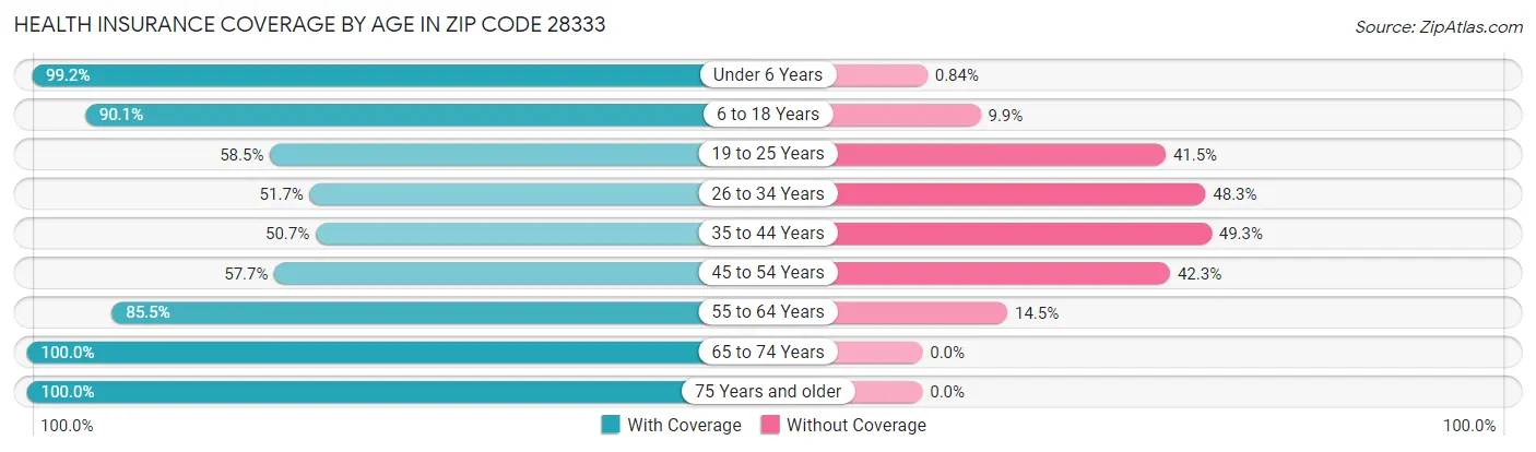 Health Insurance Coverage by Age in Zip Code 28333