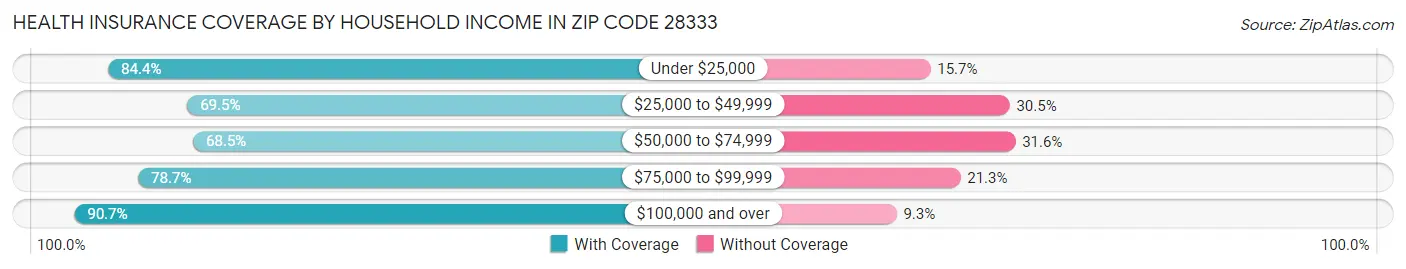 Health Insurance Coverage by Household Income in Zip Code 28333