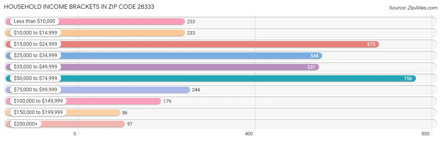 Household Income Brackets in Zip Code 28333