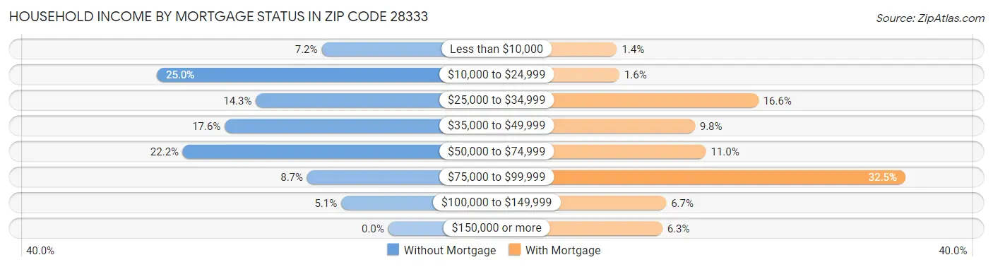 Household Income by Mortgage Status in Zip Code 28333