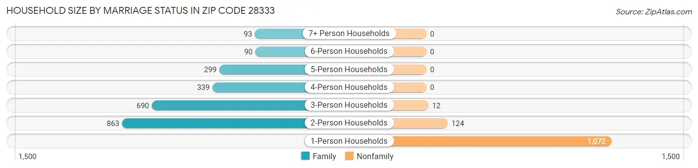 Household Size by Marriage Status in Zip Code 28333