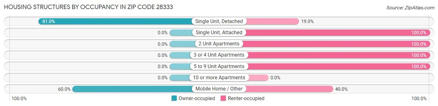 Housing Structures by Occupancy in Zip Code 28333