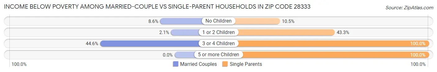 Income Below Poverty Among Married-Couple vs Single-Parent Households in Zip Code 28333