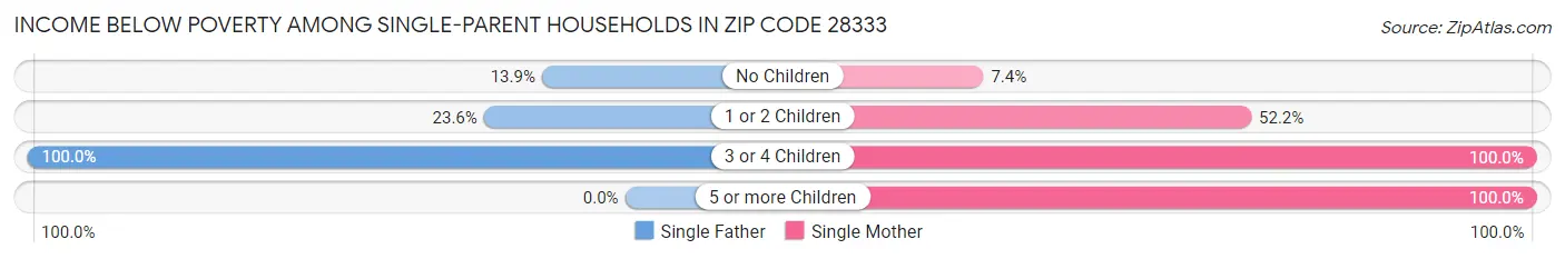 Income Below Poverty Among Single-Parent Households in Zip Code 28333
