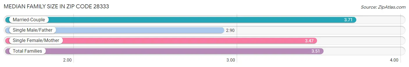 Median Family Size in Zip Code 28333