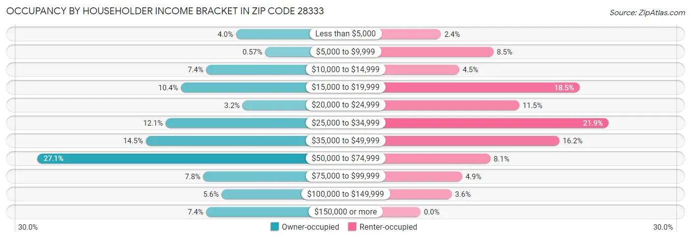 Occupancy by Householder Income Bracket in Zip Code 28333