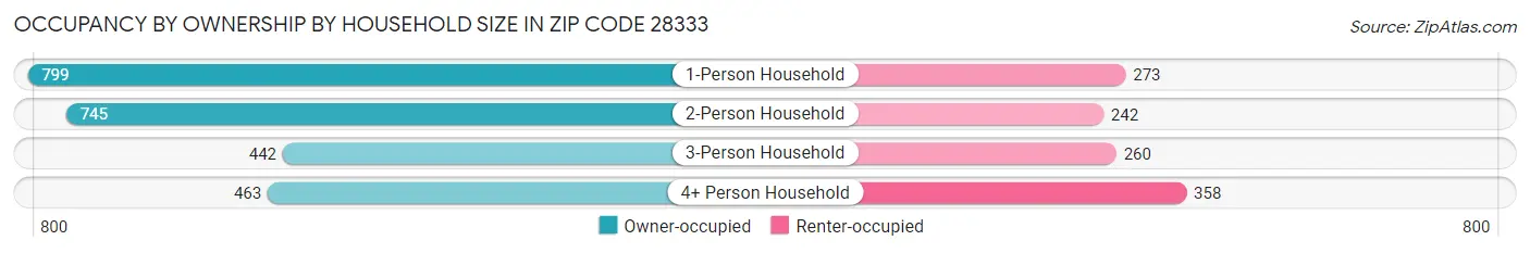 Occupancy by Ownership by Household Size in Zip Code 28333
