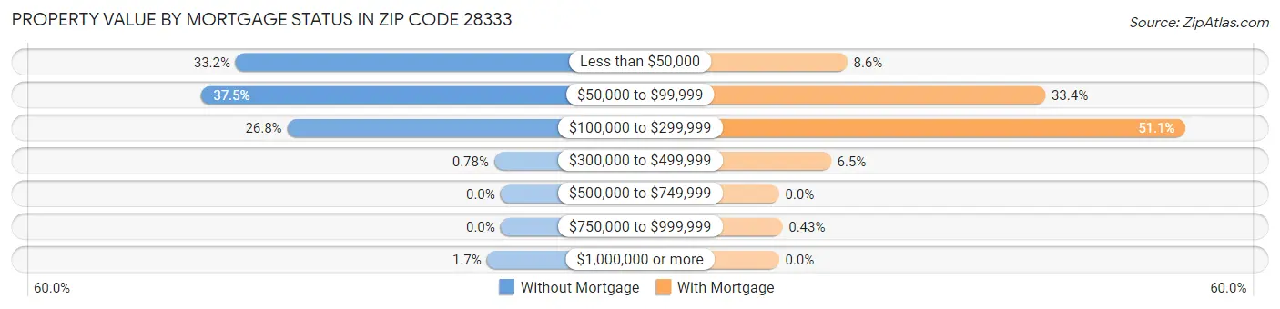 Property Value by Mortgage Status in Zip Code 28333