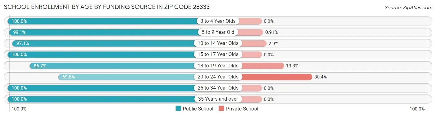 School Enrollment by Age by Funding Source in Zip Code 28333