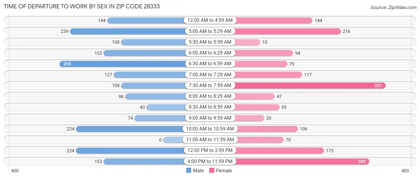 Time of Departure to Work by Sex in Zip Code 28333