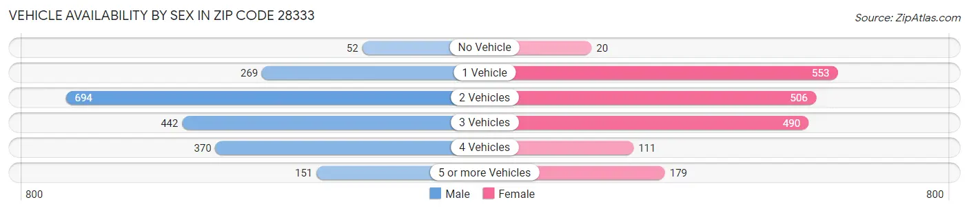 Vehicle Availability by Sex in Zip Code 28333