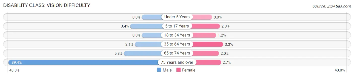 Disability in Zip Code 28333: <span>Vision Difficulty</span>