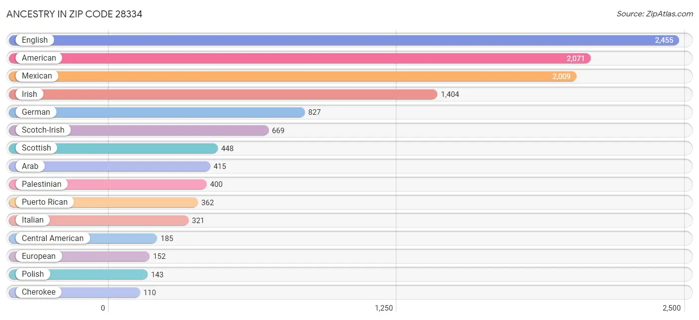 Ancestry in Zip Code 28334