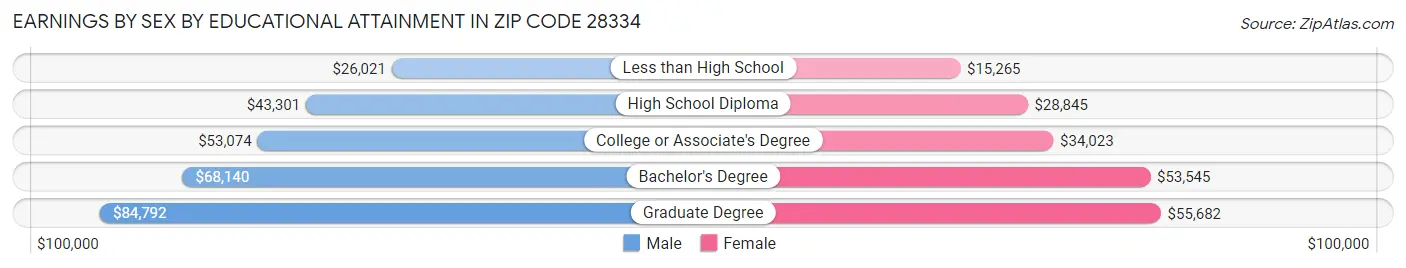 Earnings by Sex by Educational Attainment in Zip Code 28334