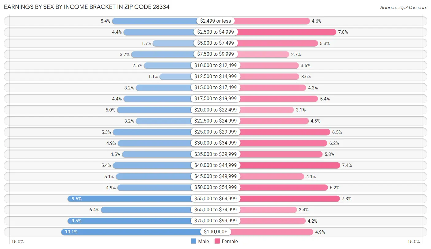 Earnings by Sex by Income Bracket in Zip Code 28334