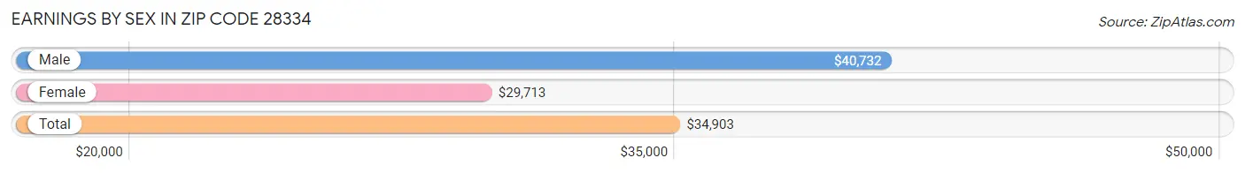 Earnings by Sex in Zip Code 28334