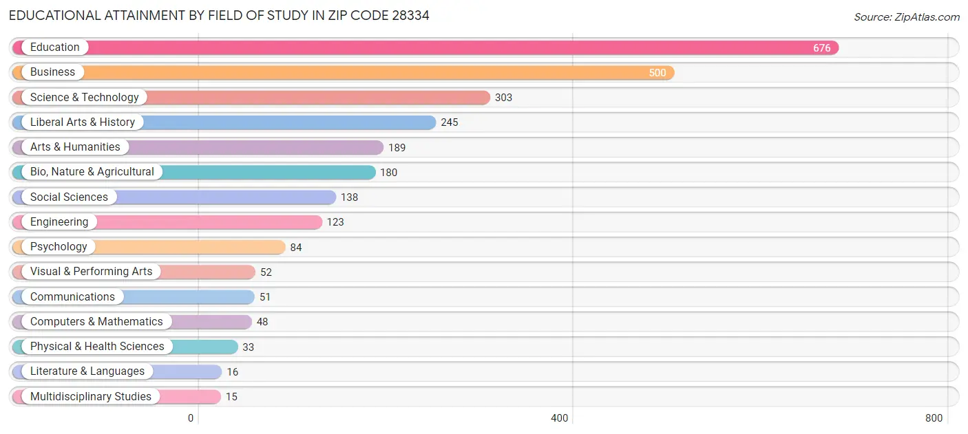 Educational Attainment by Field of Study in Zip Code 28334