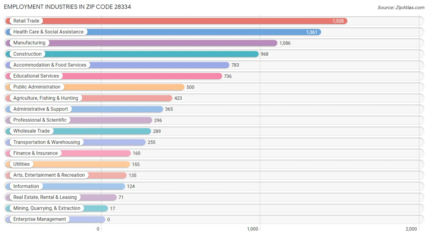 Employment Industries in Zip Code 28334