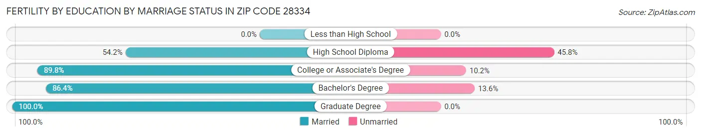 Female Fertility by Education by Marriage Status in Zip Code 28334