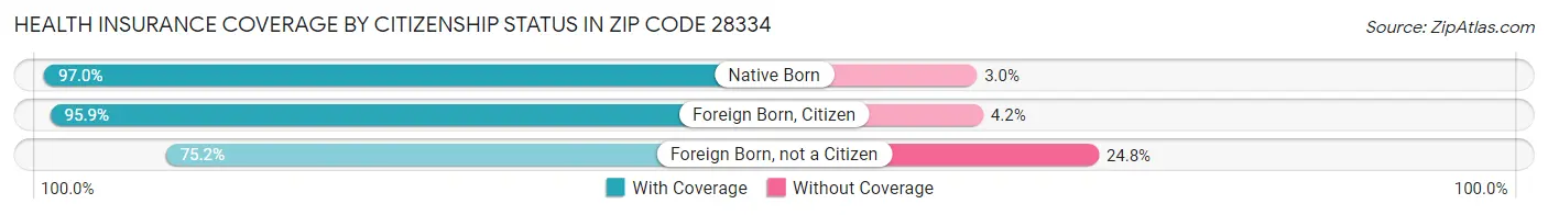 Health Insurance Coverage by Citizenship Status in Zip Code 28334