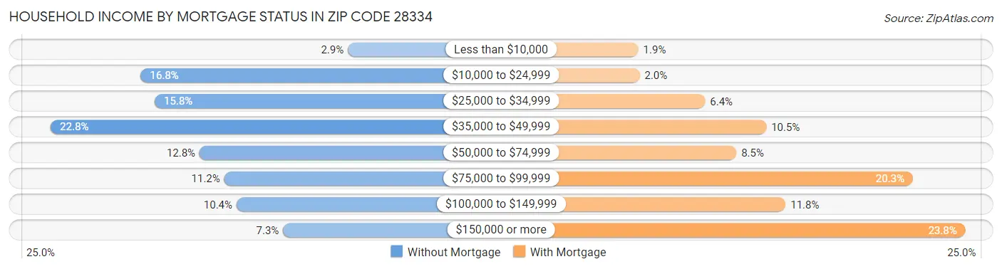 Household Income by Mortgage Status in Zip Code 28334
