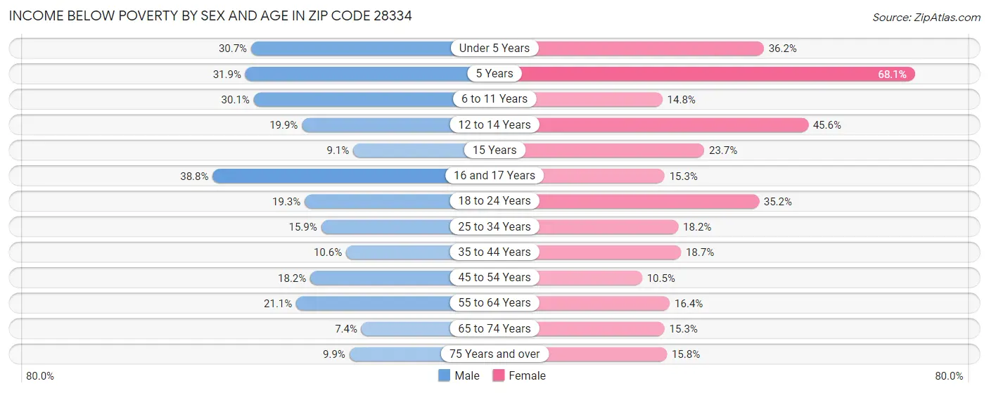 Income Below Poverty by Sex and Age in Zip Code 28334