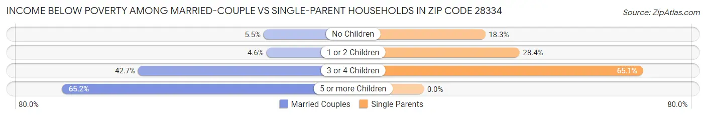 Income Below Poverty Among Married-Couple vs Single-Parent Households in Zip Code 28334